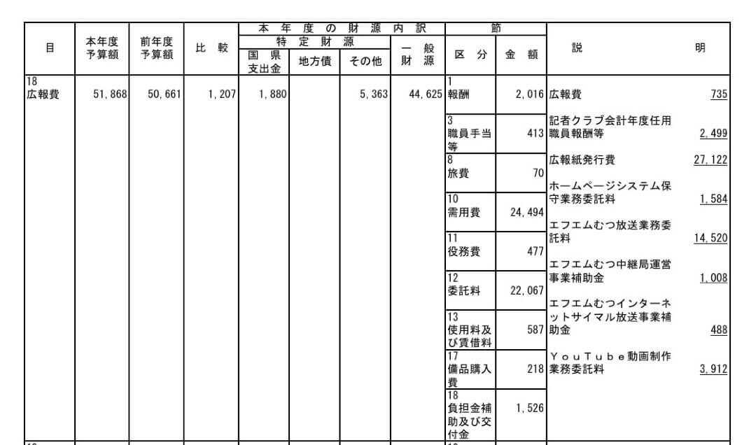 YouTube予算書